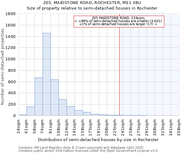 205, MAIDSTONE ROAD, ROCHESTER, ME1 3BU: Size of property relative to semi-detached houses houses in Rochester