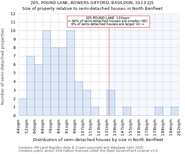 205, POUND LANE, BOWERS GIFFORD, BASILDON, SS13 2JS: Size of property relative to semi-detached houses houses in North Benfleet