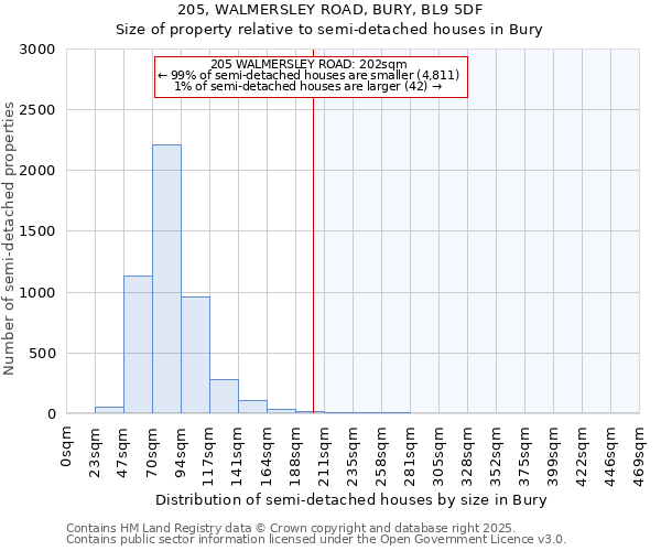 205, WALMERSLEY ROAD, BURY, BL9 5DF: Size of property relative to semi-detached houses houses in Bury