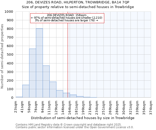 206, DEVIZES ROAD, HILPERTON, TROWBRIDGE, BA14 7QP: Size of property relative to semi-detached houses houses in Trowbridge