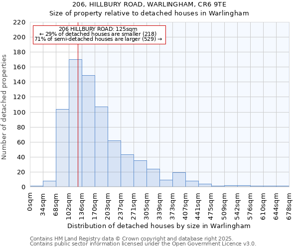 206, HILLBURY ROAD, WARLINGHAM, CR6 9TE: Size of property relative to detached houses houses in Warlingham