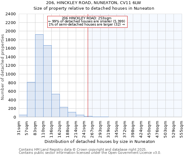 206, HINCKLEY ROAD, NUNEATON, CV11 6LW: Size of property relative to detached houses houses in Nuneaton