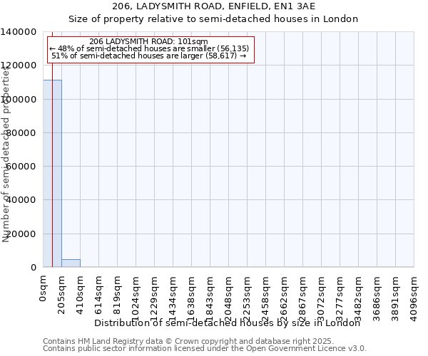 206, LADYSMITH ROAD, ENFIELD, EN1 3AE: Size of property relative to semi-detached houses houses in London