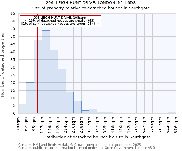206, LEIGH HUNT DRIVE, LONDON, N14 6DS: Size of property relative to detached houses houses in Southgate