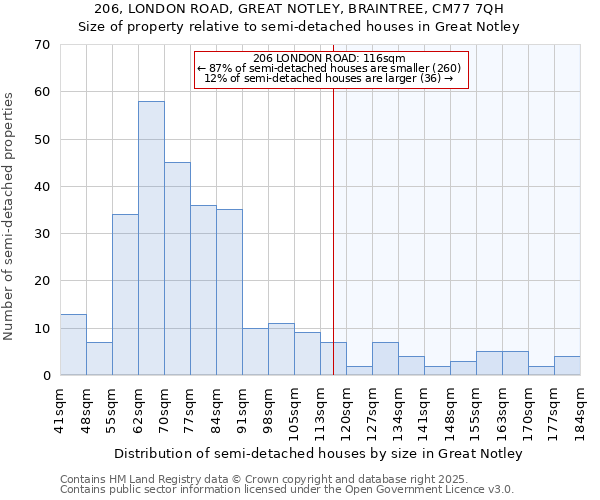 206, LONDON ROAD, GREAT NOTLEY, BRAINTREE, CM77 7QH: Size of property relative to semi-detached houses houses in Great Notley