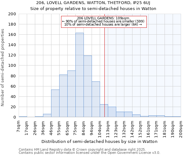 206, LOVELL GARDENS, WATTON, THETFORD, IP25 6UJ: Size of property relative to detached houses in Watton