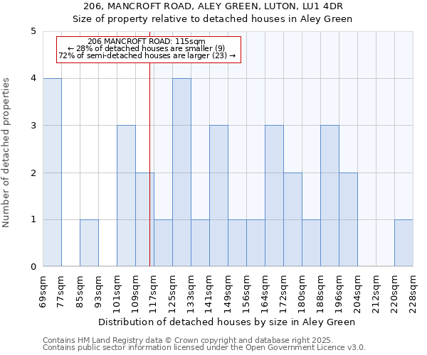 206, MANCROFT ROAD, ALEY GREEN, LUTON, LU1 4DR: Size of property relative to detached houses houses in Aley Green