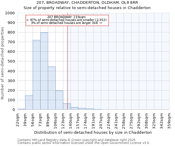207, BROADWAY, CHADDERTON, OLDHAM, OL9 8RR: Size of property relative to semi-detached houses houses in Chadderton