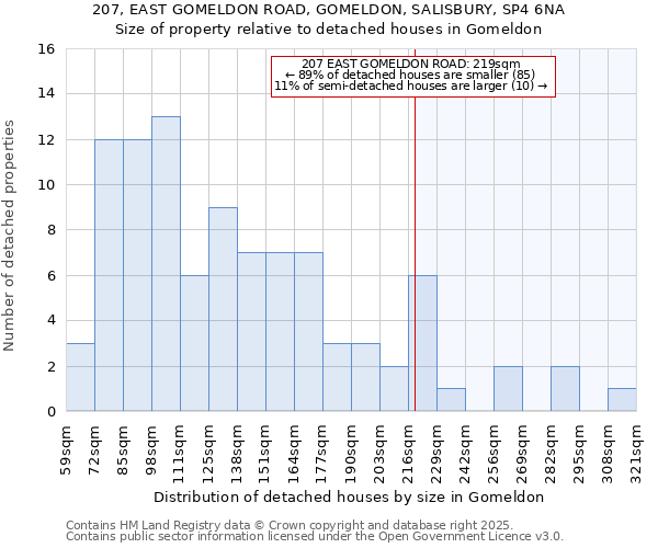 207, EAST GOMELDON ROAD, GOMELDON, SALISBURY, SP4 6NA: Size of property relative to detached houses houses in Gomeldon