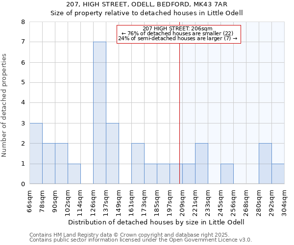 207, HIGH STREET, ODELL, BEDFORD, MK43 7AR: Size of property relative to detached houses houses in Little Odell