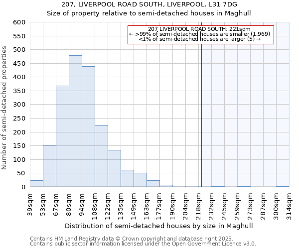 207, LIVERPOOL ROAD SOUTH, LIVERPOOL, L31 7DG: Size of property relative to semi-detached houses houses in Maghull