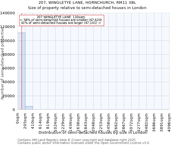 207, WINGLETYE LANE, HORNCHURCH, RM11 3BL: Size of property relative to semi-detached houses houses in London