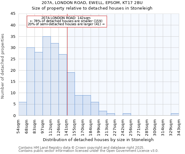 207A, LONDON ROAD, EWELL, EPSOM, KT17 2BU: Size of property relative to detached houses houses in Stoneleigh