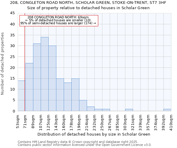 208, CONGLETON ROAD NORTH, SCHOLAR GREEN, STOKE-ON-TRENT, ST7 3HF: Size of property relative to detached houses in Scholar Green