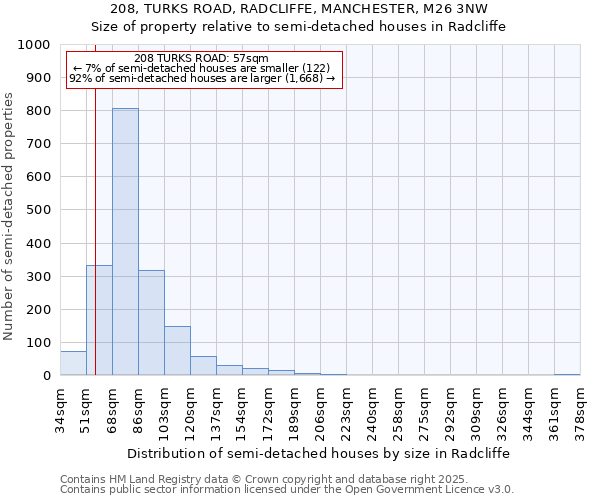 208, TURKS ROAD, RADCLIFFE, MANCHESTER, M26 3NW: Size of property relative to semi-detached houses houses in Radcliffe