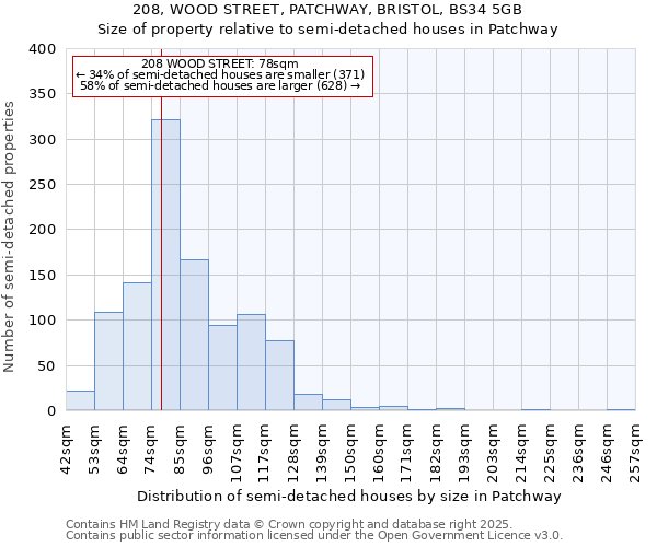 208, WOOD STREET, PATCHWAY, BRISTOL, BS34 5GB: Size of property relative to semi-detached houses houses in Patchway