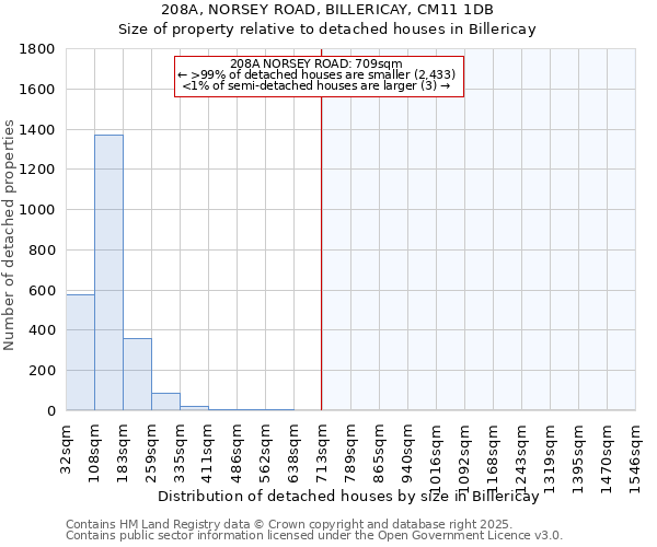 208A, NORSEY ROAD, BILLERICAY, CM11 1DB: Size of property relative to detached houses houses in Billericay