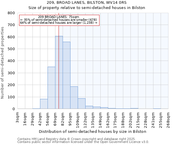 209, BROAD LANES, BILSTON, WV14 0RS: Size of property relative to detached houses in Bilston