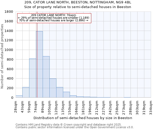 209, CATOR LANE NORTH, BEESTON, NOTTINGHAM, NG9 4BL: Size of property relative to semi-detached houses houses in Beeston