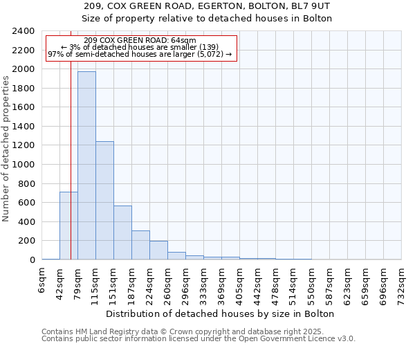 209, COX GREEN ROAD, EGERTON, BOLTON, BL7 9UT: Size of property relative to detached houses houses in Bolton