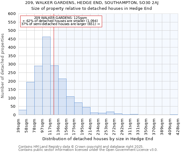 209, WALKER GARDENS, HEDGE END, SOUTHAMPTON, SO30 2AJ: Size of property relative to detached houses houses in Hedge End
