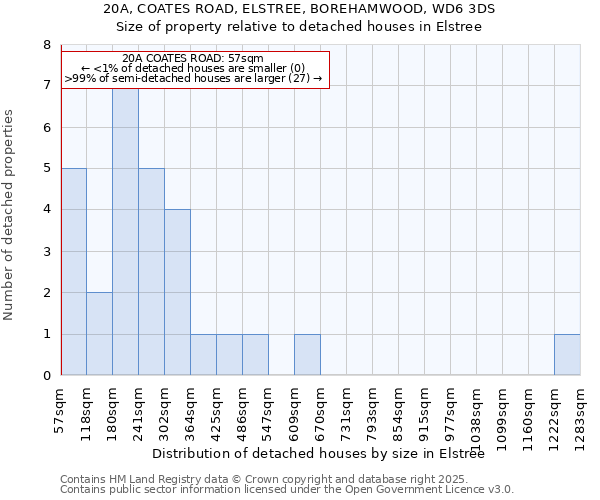 20A, COATES ROAD, ELSTREE, BOREHAMWOOD, WD6 3DS: Size of property relative to detached houses houses in Elstree