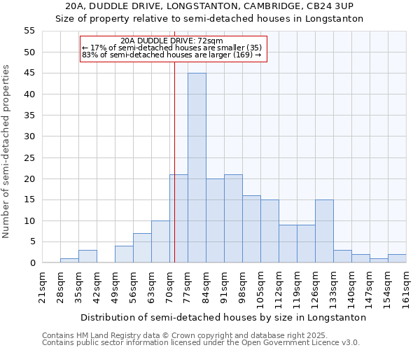 20A, DUDDLE DRIVE, LONGSTANTON, CAMBRIDGE, CB24 3UP: Size of property relative to semi-detached houses houses in Longstanton