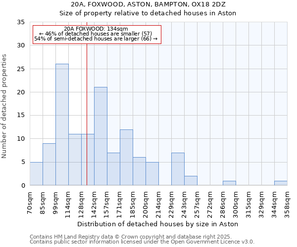 20A, FOXWOOD, ASTON, BAMPTON, OX18 2DZ: Size of property relative to detached houses houses in Aston