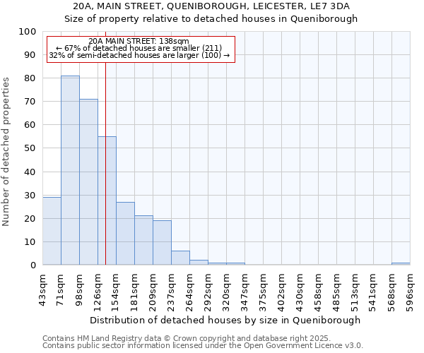 20A, MAIN STREET, QUENIBOROUGH, LEICESTER, LE7 3DA: Size of property relative to detached houses houses in Queniborough