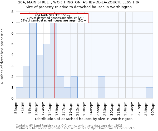 20A, MAIN STREET, WORTHINGTON, ASHBY-DE-LA-ZOUCH, LE65 1RP: Size of property relative to detached houses houses in Worthington