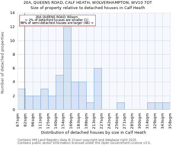20A, QUEENS ROAD, CALF HEATH, WOLVERHAMPTON, WV10 7DT: Size of property relative to detached houses houses in Calf Heath