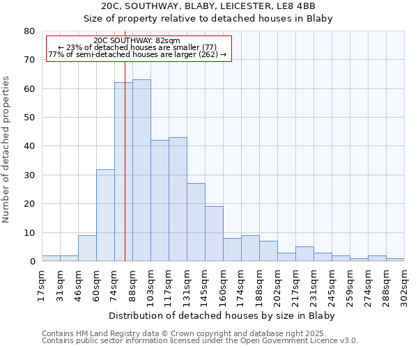 20C, SOUTHWAY, BLABY, LEICESTER, LE8 4BB: Size of property relative to detached houses houses in Blaby