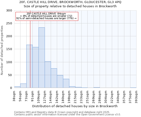 20F, CASTLE HILL DRIVE, BROCKWORTH, GLOUCESTER, GL3 4PQ: Size of property relative to detached houses houses in Brockworth