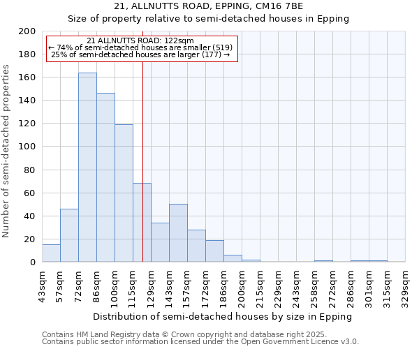 21, ALLNUTTS ROAD, EPPING, CM16 7BE: Size of property relative to semi-detached houses houses in Epping