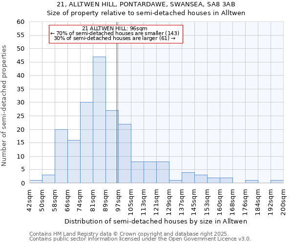 21, ALLTWEN HILL, PONTARDAWE, SWANSEA, SA8 3AB: Size of property relative to semi-detached houses houses in Alltwen
