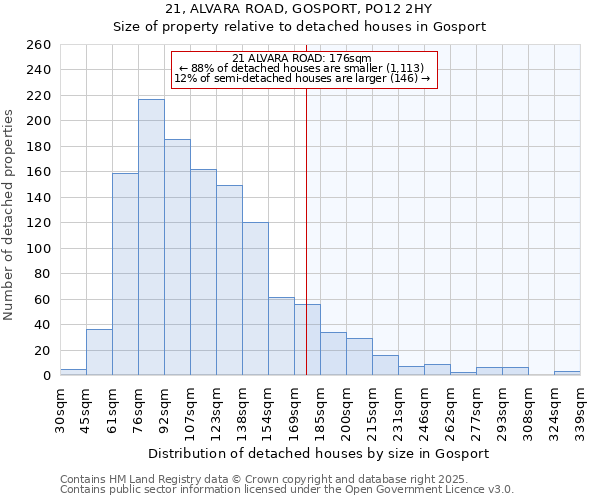 21, ALVARA ROAD, GOSPORT, PO12 2HY: Size of property relative to detached houses houses in Gosport