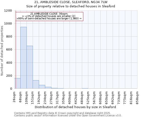 21, AMBLESIDE CLOSE, SLEAFORD, NG34 7LW: Size of property relative to detached houses houses in Sleaford