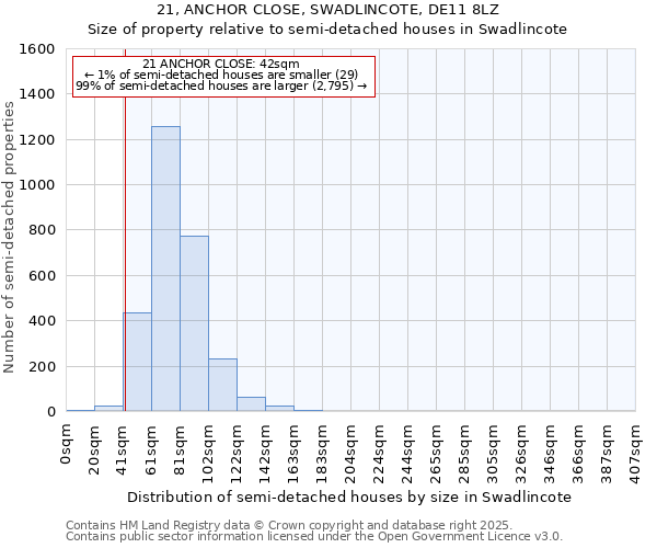 21, ANCHOR CLOSE, SWADLINCOTE, DE11 8LZ: Size of property relative to semi-detached houses houses in Swadlincote