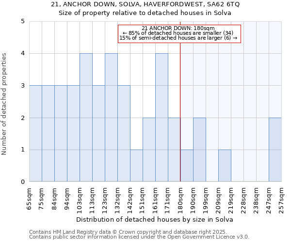 21, ANCHOR DOWN, SOLVA, HAVERFORDWEST, SA62 6TQ: Size of property relative to detached houses houses in Solva