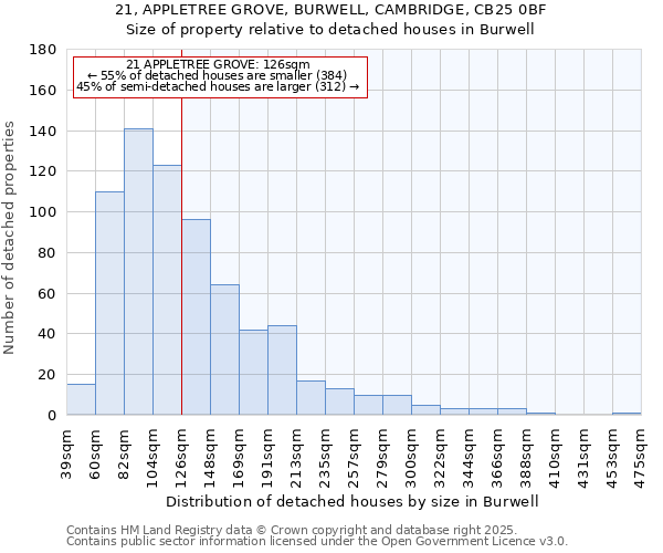 21, APPLETREE GROVE, BURWELL, CAMBRIDGE, CB25 0BF: Size of property relative to detached houses houses in Burwell