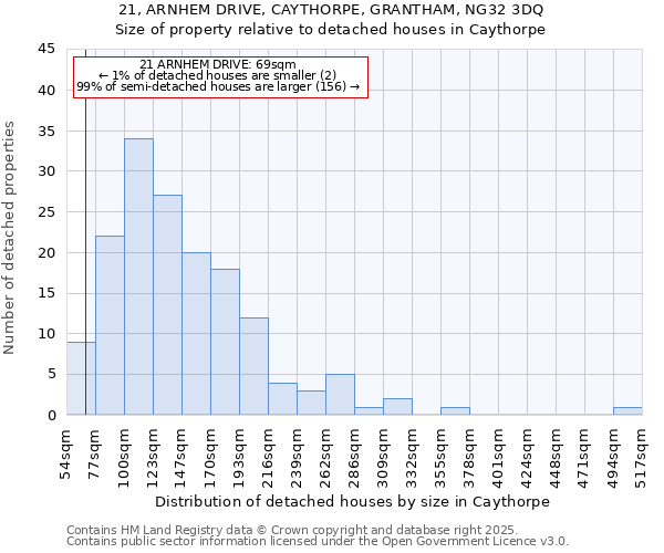 21, ARNHEM DRIVE, CAYTHORPE, GRANTHAM, NG32 3DQ: Size of property relative to detached houses houses in Caythorpe