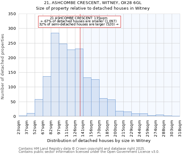 21, ASHCOMBE CRESCENT, WITNEY, OX28 6GL: Size of property relative to detached houses houses in Witney