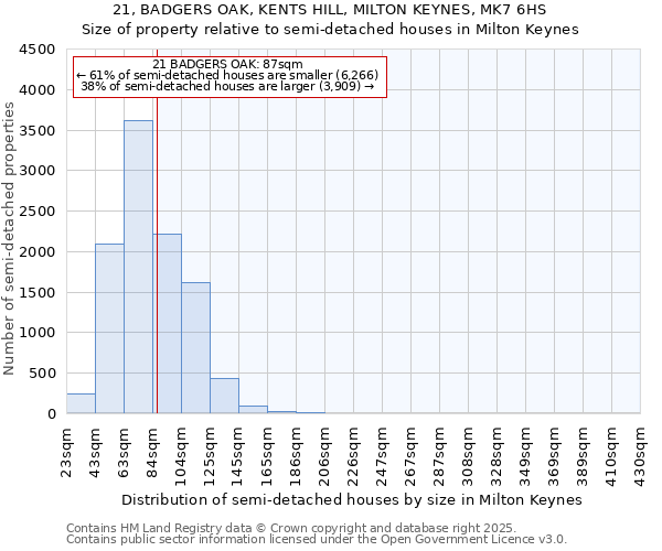 21, BADGERS OAK, KENTS HILL, MILTON KEYNES, MK7 6HS: Size of property relative to detached houses in Milton Keynes