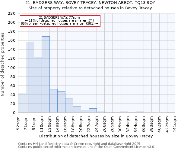 21, BADGERS WAY, BOVEY TRACEY, NEWTON ABBOT, TQ13 9QY: Size of property relative to detached houses houses in Bovey Tracey