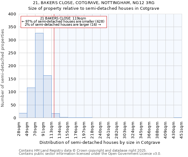 21, BAKERS CLOSE, COTGRAVE, NOTTINGHAM, NG12 3RG: Size of property relative to semi-detached houses houses in Cotgrave