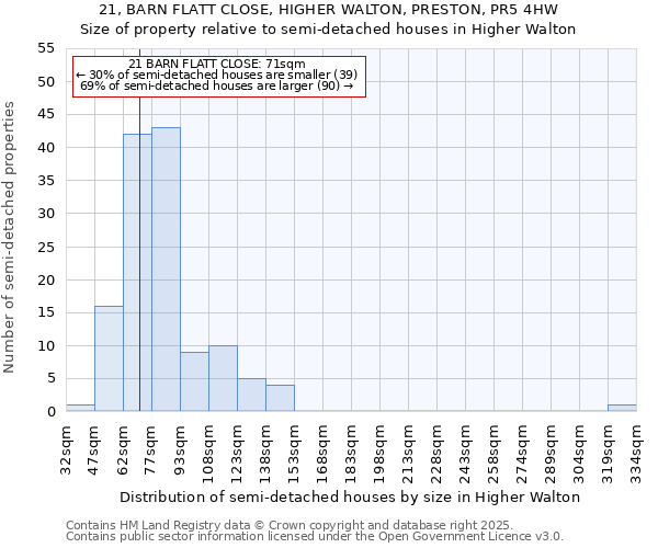 21, BARN FLATT CLOSE, HIGHER WALTON, PRESTON, PR5 4HW: Size of property relative to semi-detached houses houses in Higher Walton