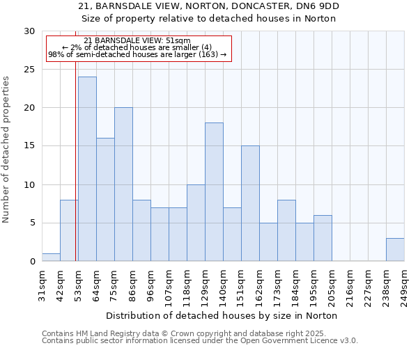21, BARNSDALE VIEW, NORTON, DONCASTER, DN6 9DD: Size of property relative to detached houses houses in Norton