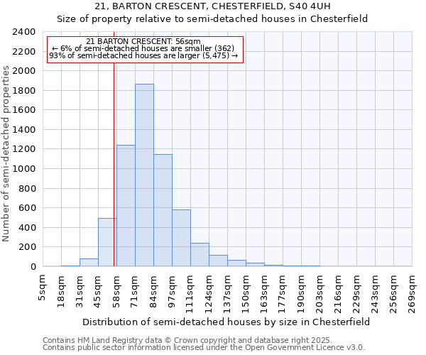 21, BARTON CRESCENT, CHESTERFIELD, S40 4UH: Size of property relative to semi-detached houses houses in Chesterfield