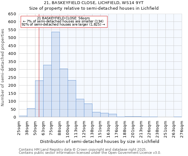 21, BASKEYFIELD CLOSE, LICHFIELD, WS14 9YT: Size of property relative to semi-detached houses houses in Lichfield