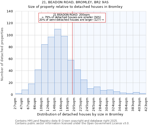 21, BEADON ROAD, BROMLEY, BR2 9AS: Size of property relative to detached houses houses in Bromley